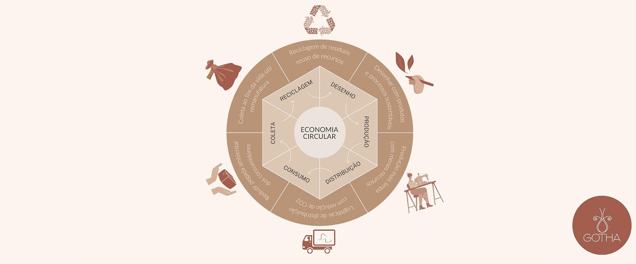 Economia Circular (Diagrama)